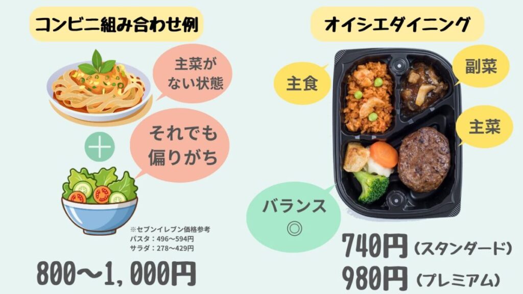 パスタ+サラダで主菜が不足しがちなコンビニ食と、主菜・主食・副菜が揃うオイシエダイニング(740円・980円)の冷凍弁当を比較した図。コンビニは800〜1,000円程度、オイシエはバランスが良いことを示している。