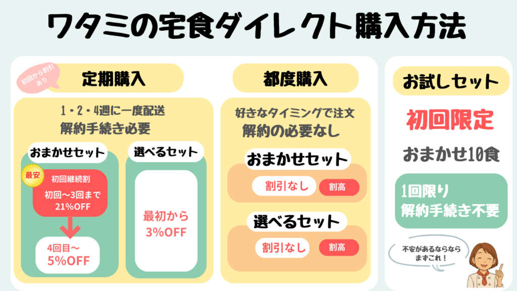 ワタミの宅食ダイレクトの購入方法を比較した図。定期購入の割引内容（初回〜3回まで21%OFF、4回目〜5%OFF）、都度購入の特徴、初回限定お試し10食セットなどを視覚的にまとめたインフォグラフィック。