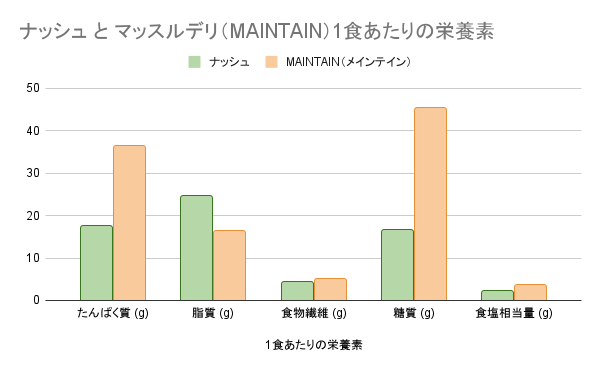 ナッシュ と マッスルデリ（MAINTAIN）1食あたりの栄養素のグラフ。緑がナッシュでオレンジがマッスルデリ。比較項目はたんぱく質、脂質、食物繊維。糖質、食塩相当量。