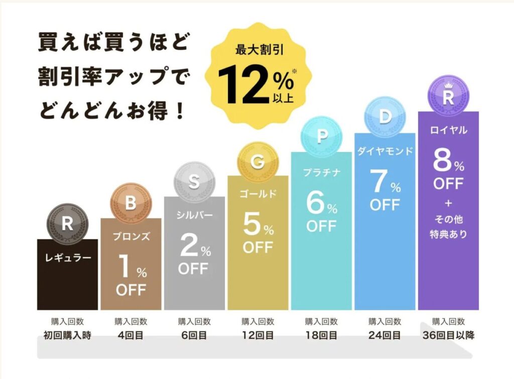ワタミの宅食ダイレクトの会員ランク制度の図解。購入回数に応じてレギュラーからロイヤルまでランクが上がり、割引率が最大8%オフ（特典込みで最大12%以上）になる仕組み。